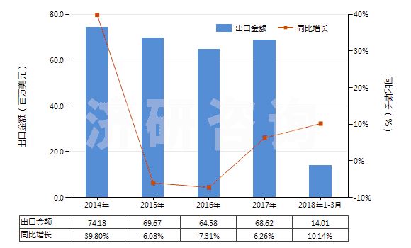 2014-2018年3月中國(guó)色織的其他純合纖長(zhǎng)絲布(純合纖布指按重量計(jì)其他合成纖維長(zhǎng)絲含量≥85%)(HS54077300)出口總額及增速統(tǒng)計(jì)